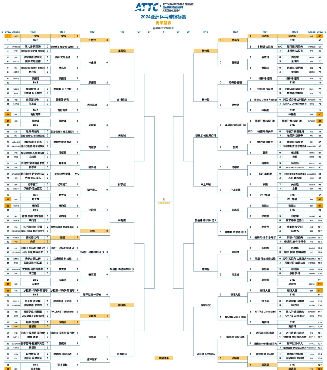 专家预测乒乓球胜率超六成,结果成焦点 专家预测乒乓球胜率超六成,结果成焦点